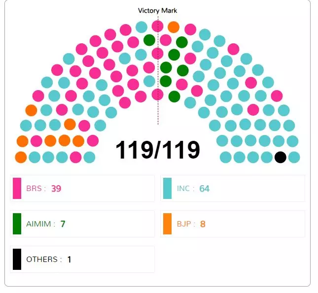కాంగ్రెస్‌ స్కోర్‌ 64.. కేసీఆర్‌ స్కోర్‌ 39