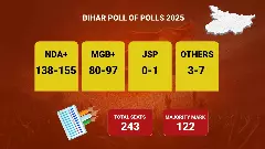 బీహార్ ఎన్నికలు: ఎగ్జిట్ పోల్స్‌లో ఎన్డీయేకు ఆధిక్యం ..