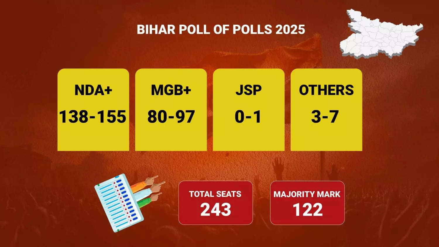 బీహార్ ఎన్నికలు: ఎగ్జిట్ పోల్స్‌లో ఎన్డీయేకు ఆధిక్యం ..